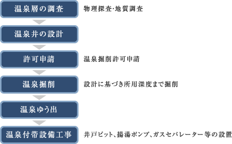 図：温泉開発の手順